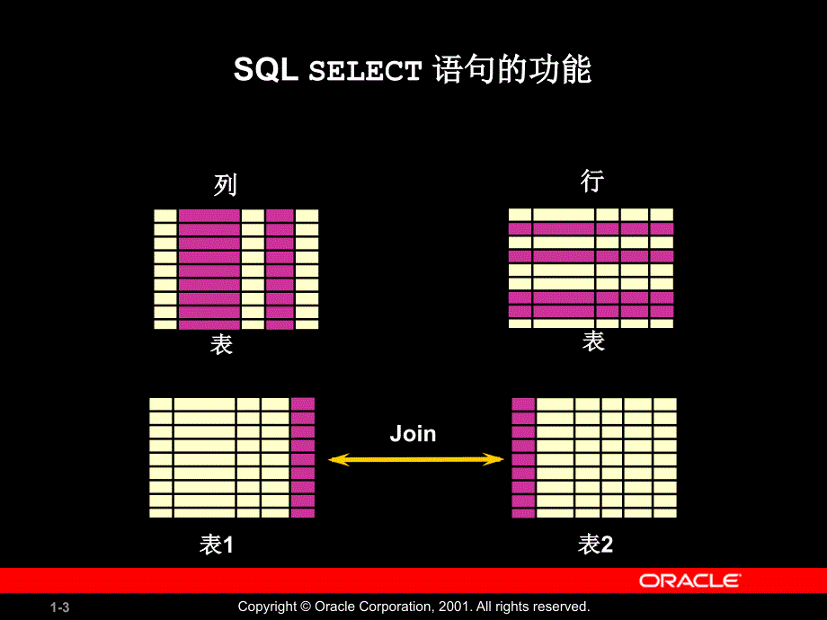 华信内部培训教程之ORACLE精编版_第3页