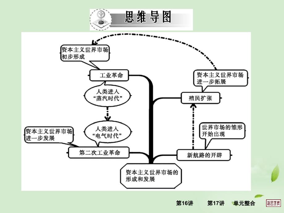 江西省新建二中2013届高三历史一轮复习 第17讲 改变世界的工业革命课件 岳麓版_第2页