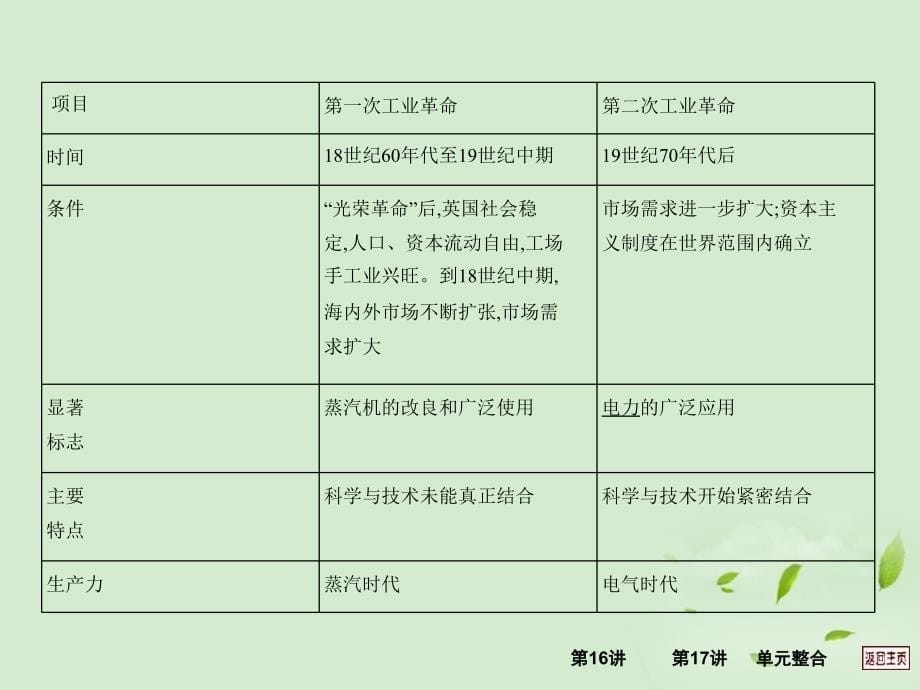 江西省新建二中2013届高三历史一轮复习 第17讲 改变世界的工业革命课件 岳麓版_第5页