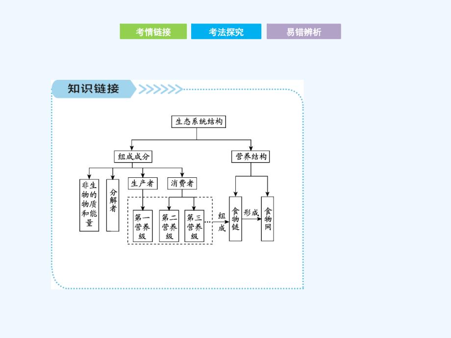 2017-2018学年高考生物二轮复习 第二部分 专题十二 生态系统与环境保护_第4页