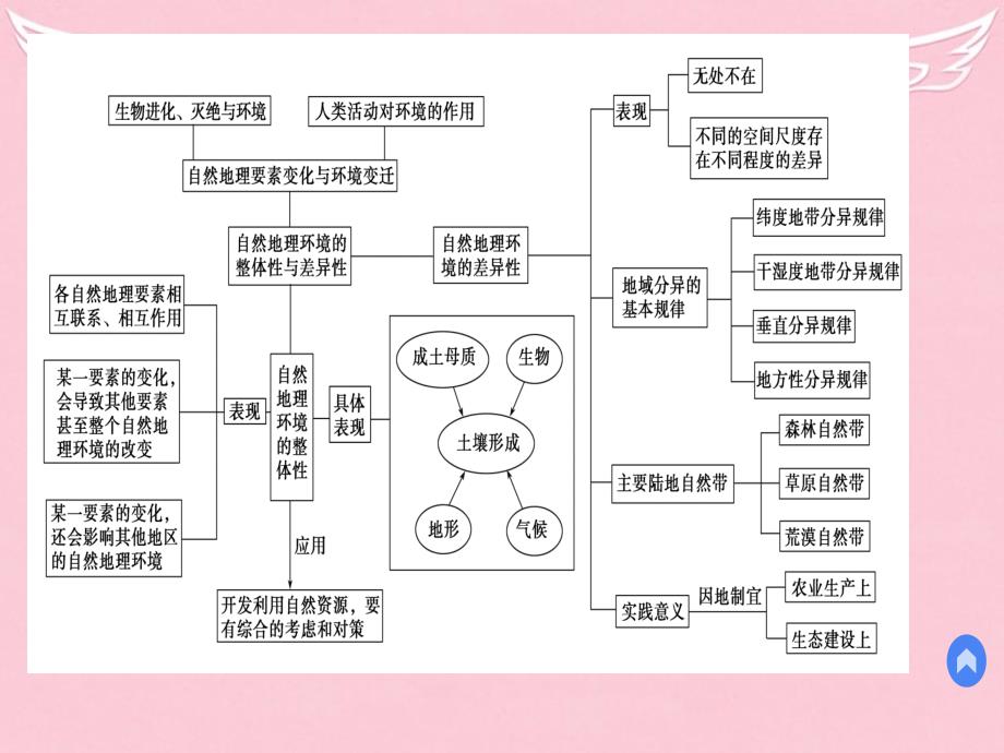 新2015-2016学年高中地理 第三章 自然地理环境的整体性与差异性本章归纳整合课件 湘教版必修1_第3页