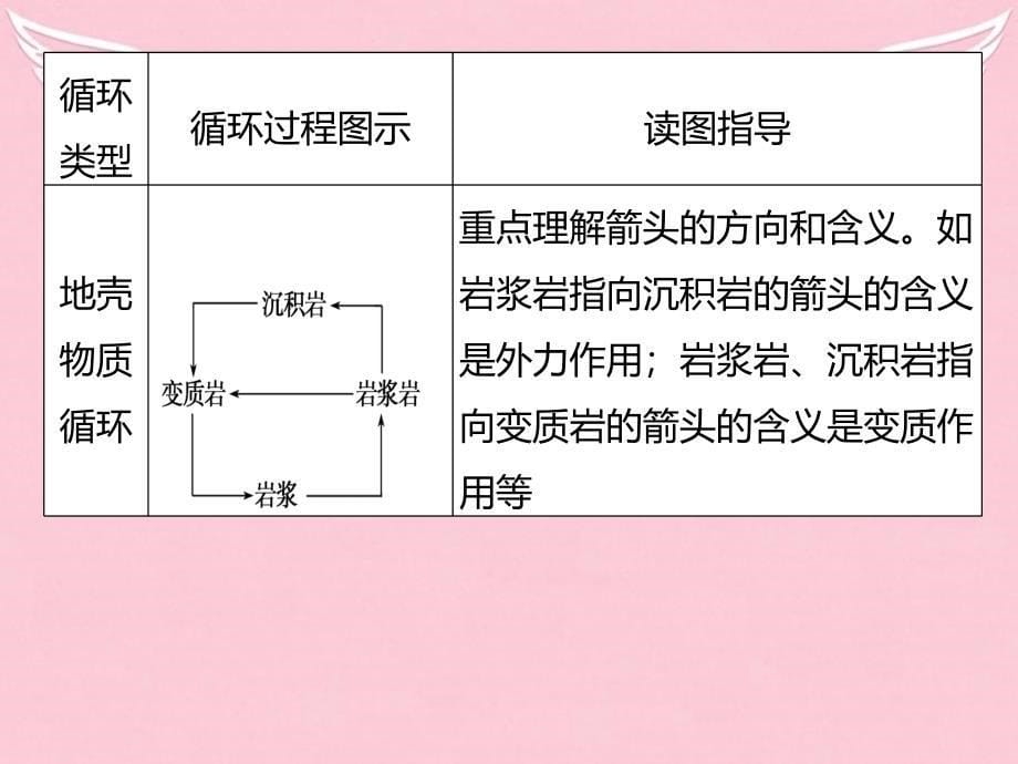 新2015-2016学年高中地理 第三章 自然地理环境的整体性与差异性本章归纳整合课件 湘教版必修1_第5页