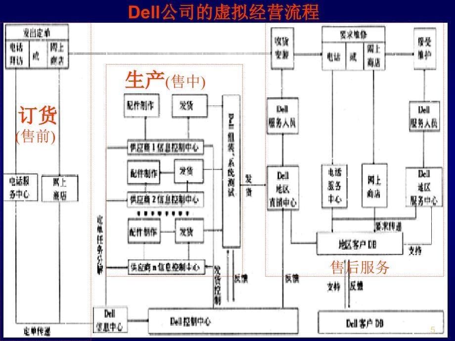 05电子商务竞争优势精编版_第5页