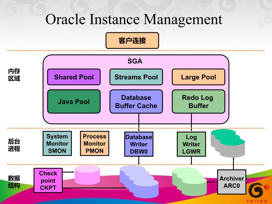 Oracle基础知识培训精编版_第3页