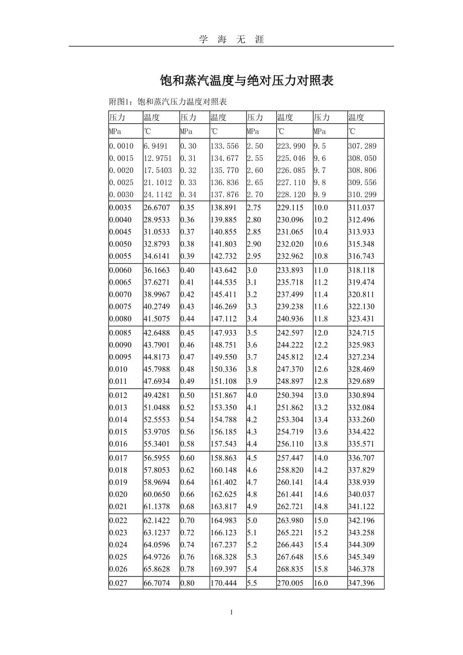 （2020年7月整理）最新饱和蒸汽温度与压力对照表.doc_第1页