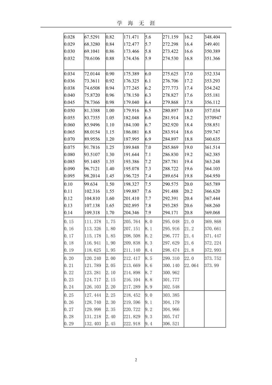 （2020年7月整理）最新饱和蒸汽温度与压力对照表.doc_第2页