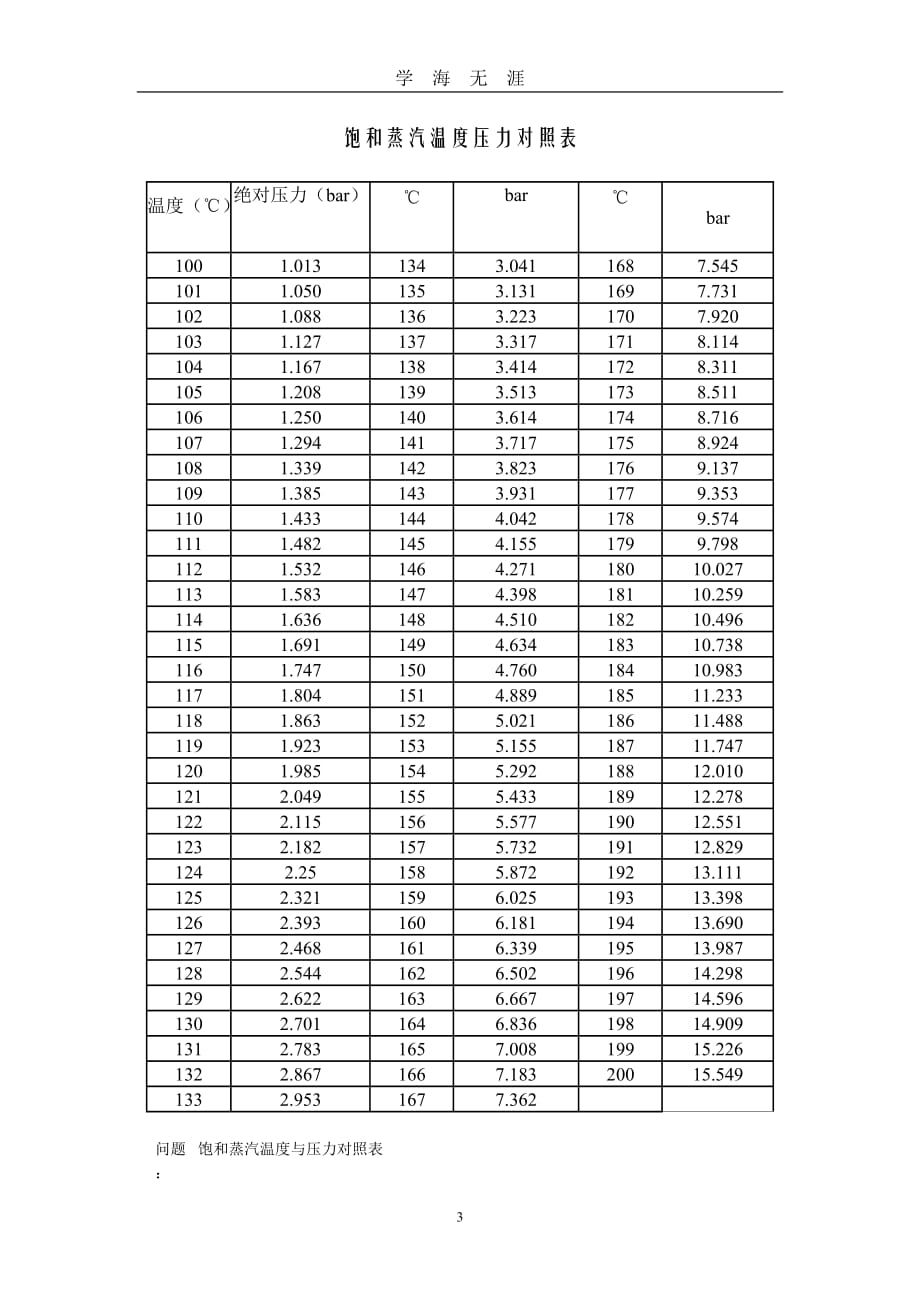 （2020年7月整理）最新饱和蒸汽温度与压力对照表.doc_第3页