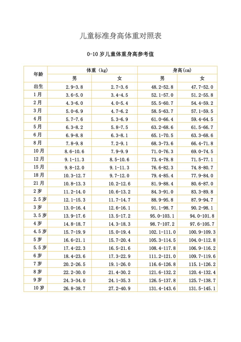 儿童标准身高体重对照表..doc_第1页