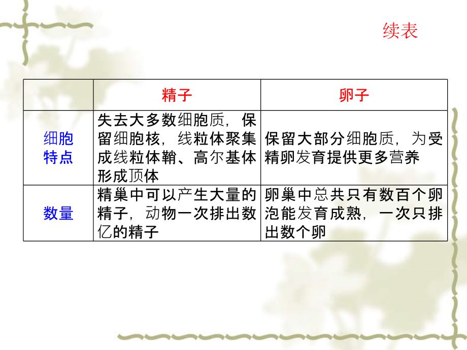 【学海导航】2013届高中生物第1轮总复习 第5讲 胚胎工程课件 新人教版选修3（广东专版）_第4页