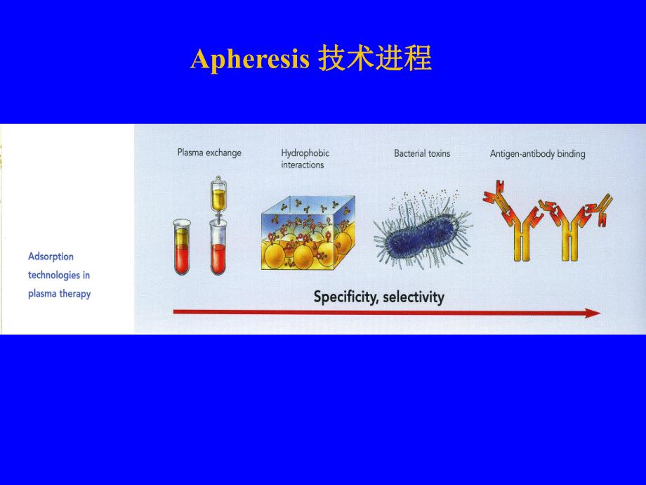 【复旦大学华山医院-内科学习】_Apheresis相关技术及临床应用_20200425234131_第3页