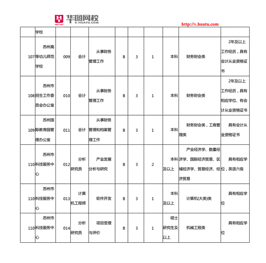 2014年江苏苏州市市属事业单位考试招考职 位表_第3页