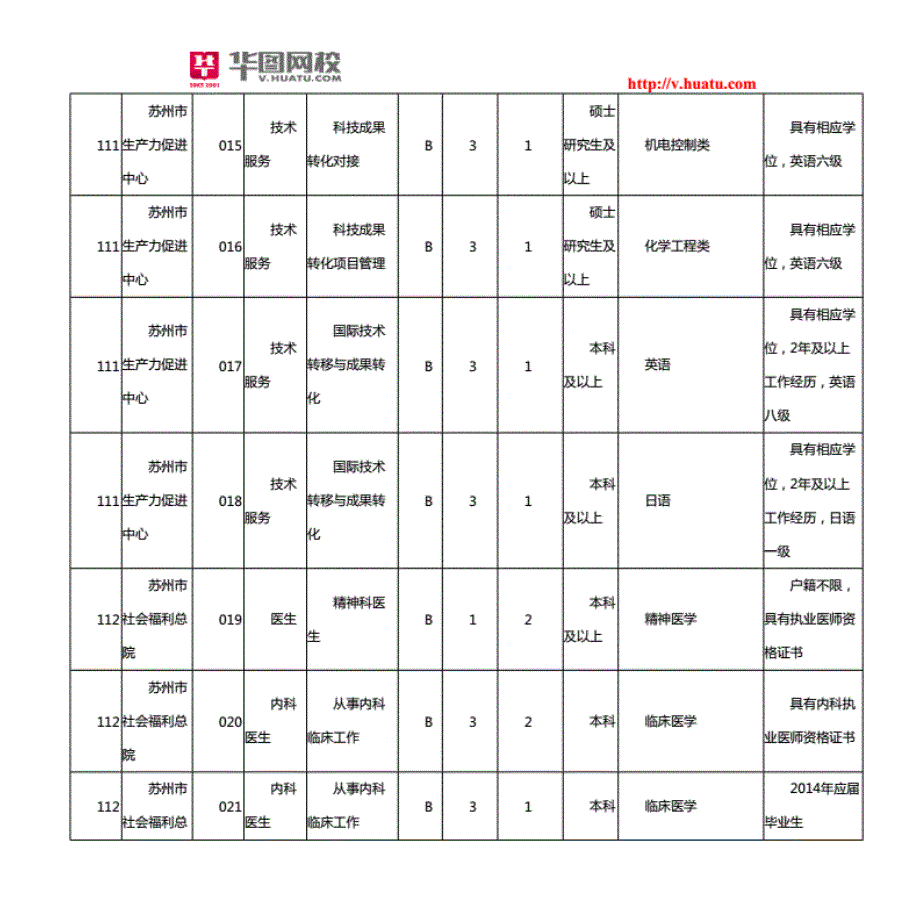 2014年江苏苏州市市属事业单位考试招考职 位表_第4页