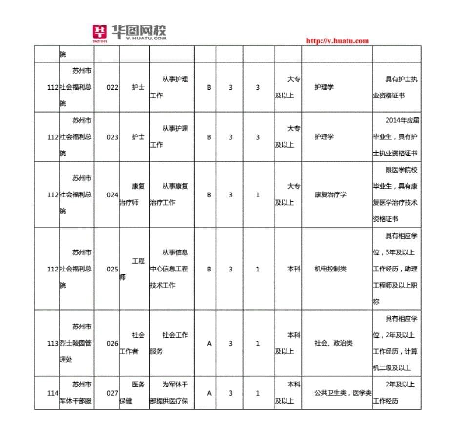 2014年江苏苏州市市属事业单位考试招考职 位表_第5页