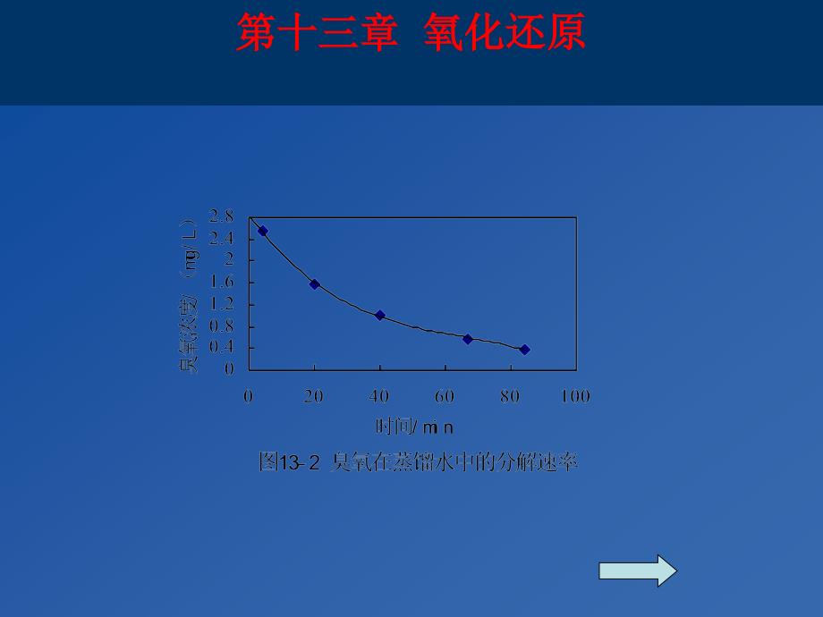 氧化还原水处理技术课件_第4页