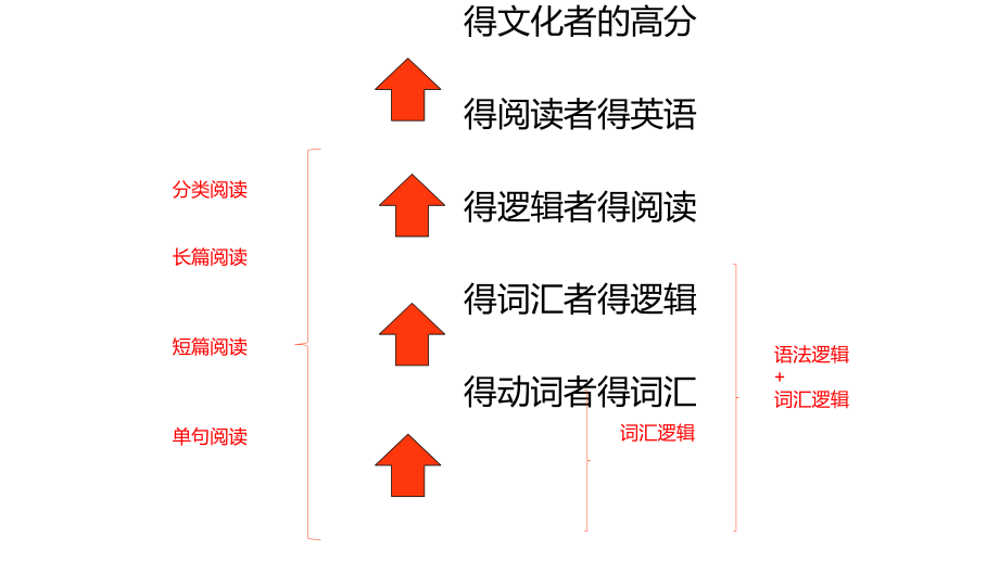 2021届高三英语第一轮复习备考策略(共125张PPT)_第2页