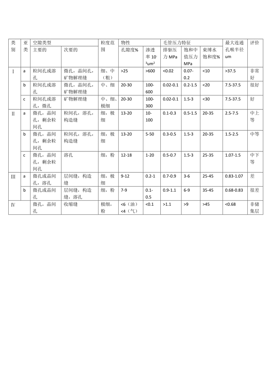 储层分类标准..doc_第2页