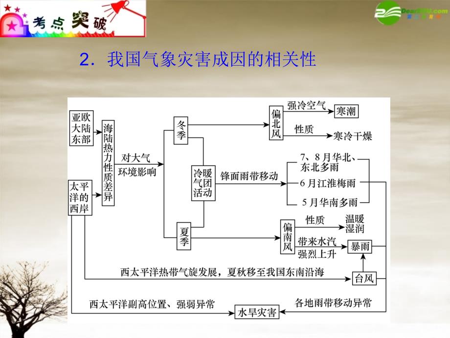 广东省2012届高三地理 模块2 第7单元 第35课 自然灾害对人类活动的危害复习课件 新人教版_第4页