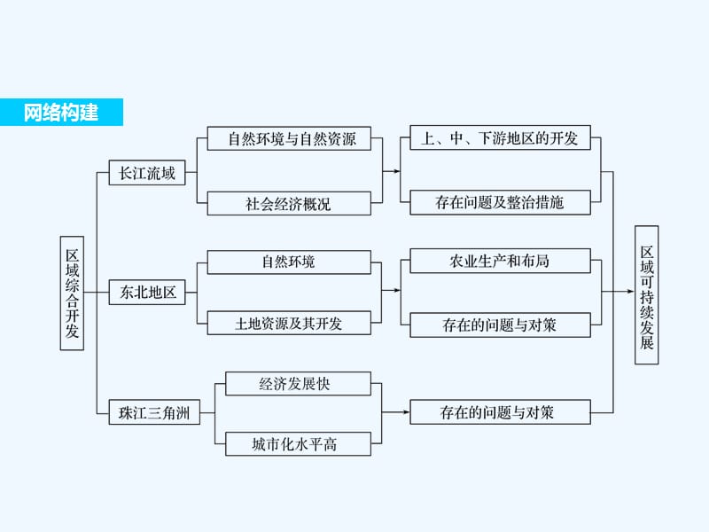 2017-2018学年高中地理 第四单元 区域综合开发与可持续发展单元整合同步备课 鲁教版必修3_第2页