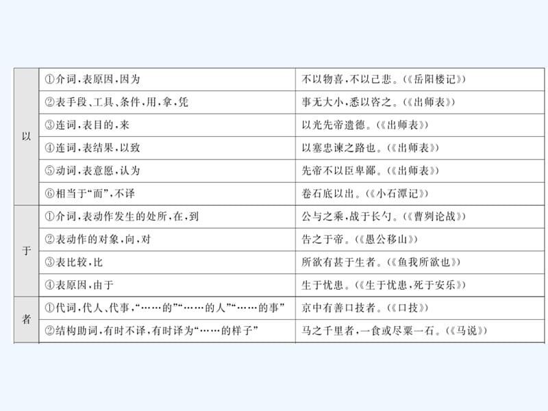 2018中考语文总复习 第1编 古诗文积累与阅读 专题三 文言文阅读 知识清单二 初中教材重点文言虚词汇编 语文版_第4页