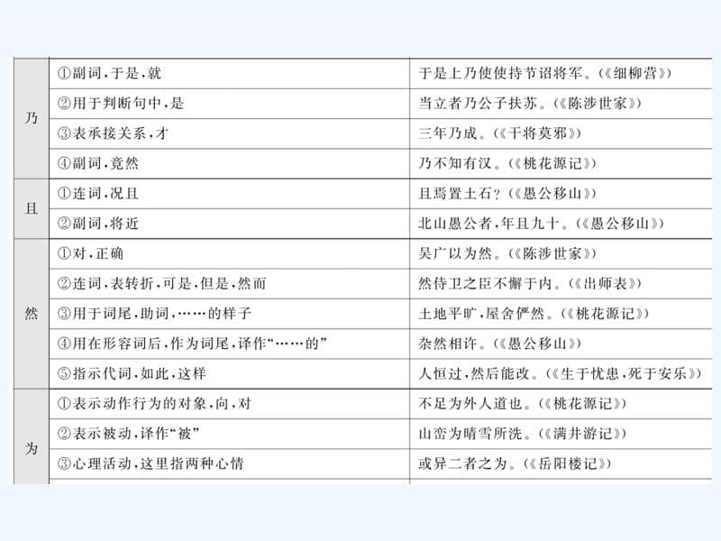 2018中考语文总复习 第1编 古诗文积累与阅读 专题三 文言文阅读 知识清单二 初中教材重点文言虚词汇编 语文版_第5页