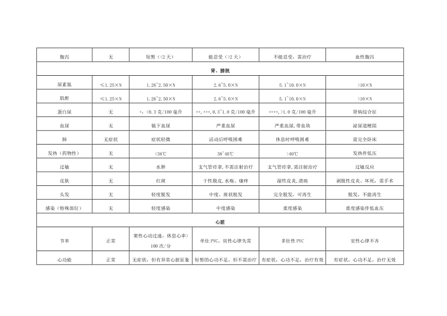 WHO化疗毒副作用分级标准..doc_第2页