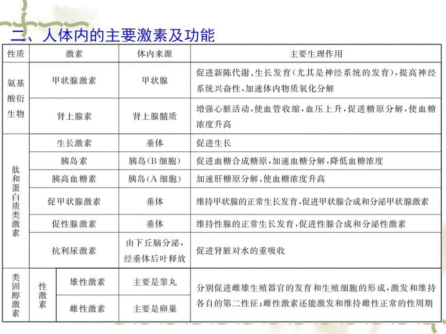 【学海导航】2015届高考生物一轮总复习 第26讲 通过激素的调节及神经调节与体液调节的关系课件 新人教版必修3_第5页