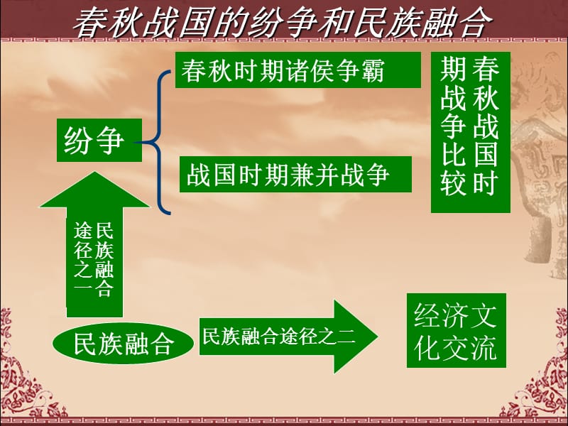 夏商西周的更替和制度中国古代史第一章第五节课件_第5页