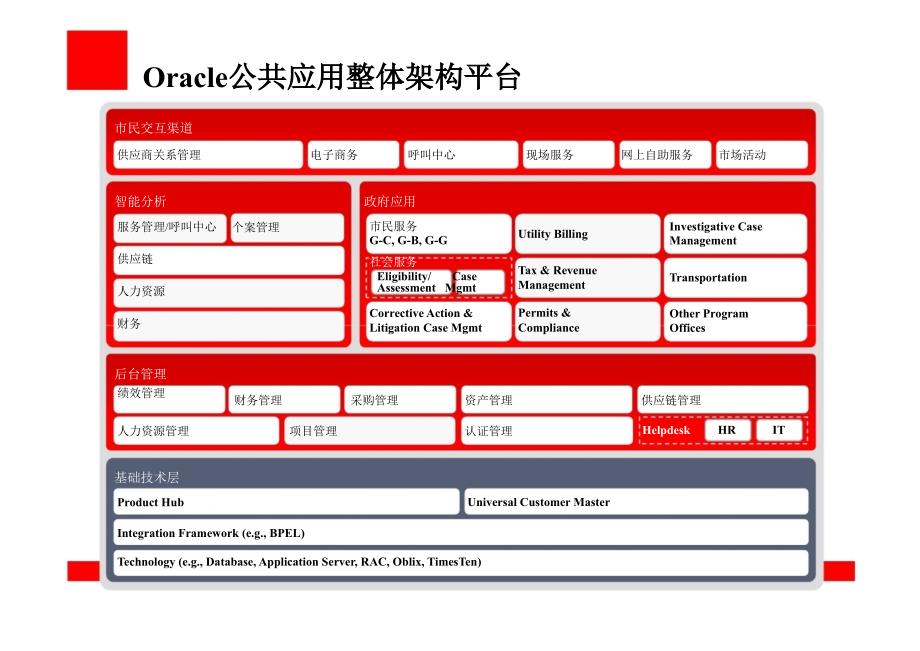 Oracle公共部门解决精编版_第4页