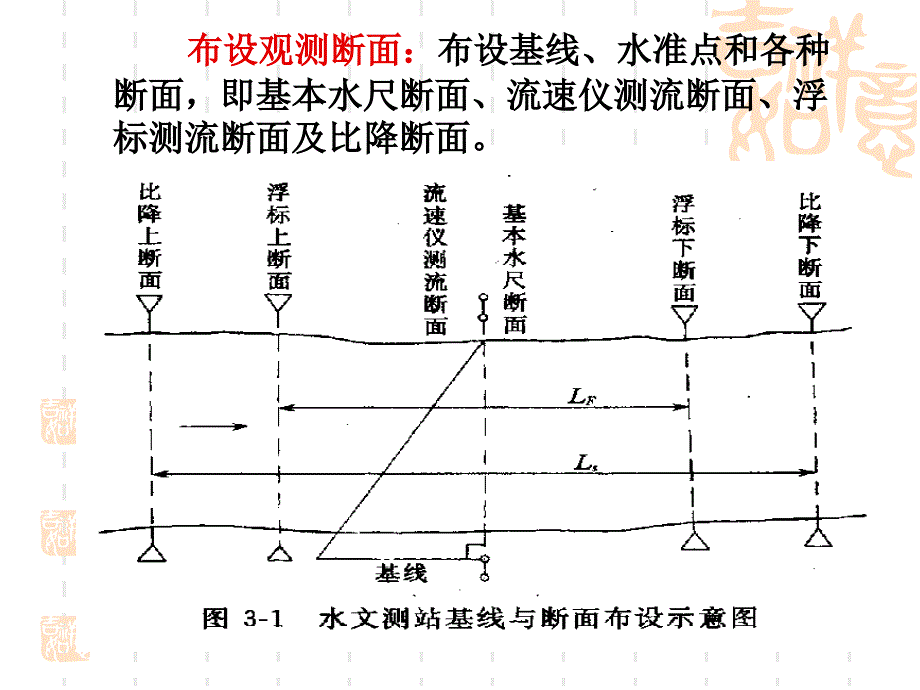 水文信息采集与处理课件_第4页