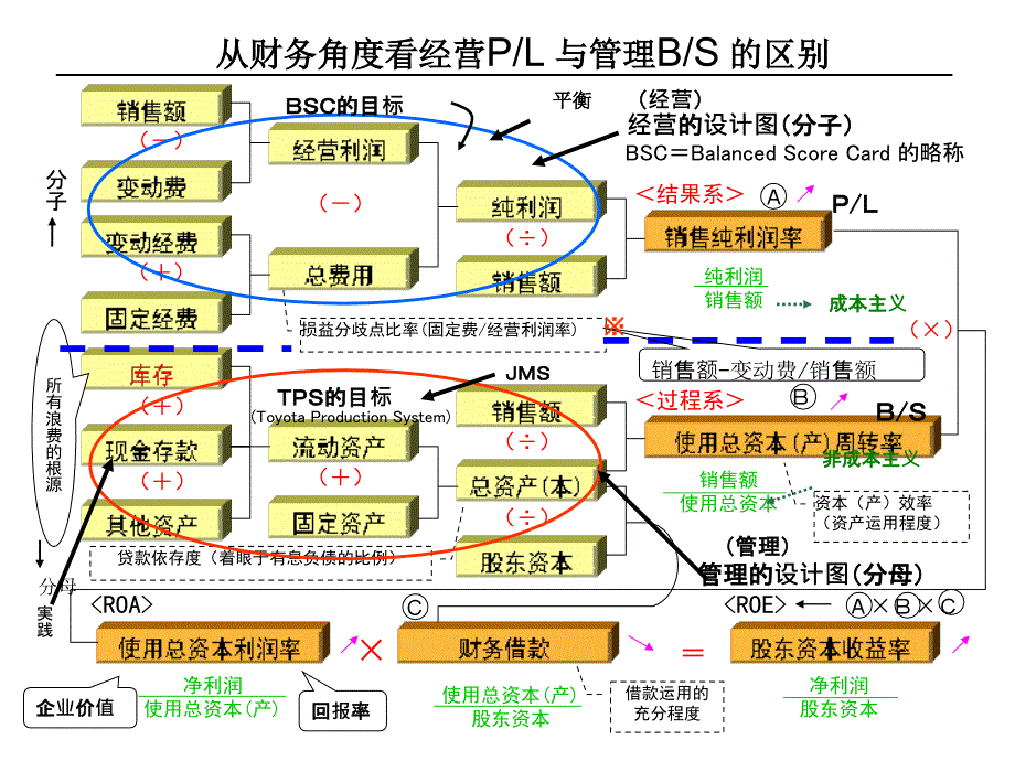 流程(过程)管理革新课件_第3页