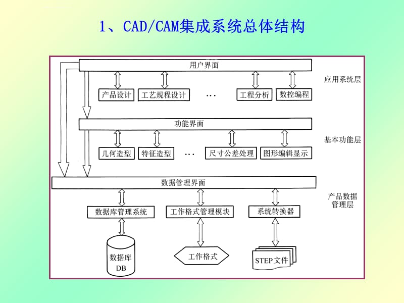 机械CADCAM技术第9章课件_第3页