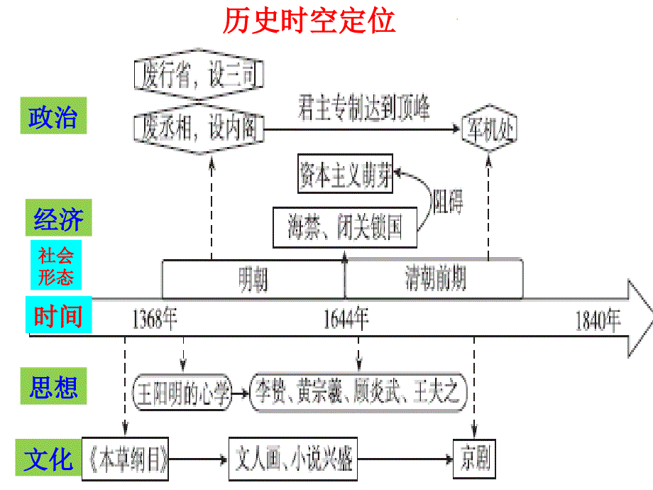 高三历史二轮复习明清通史ppt课件_第3页