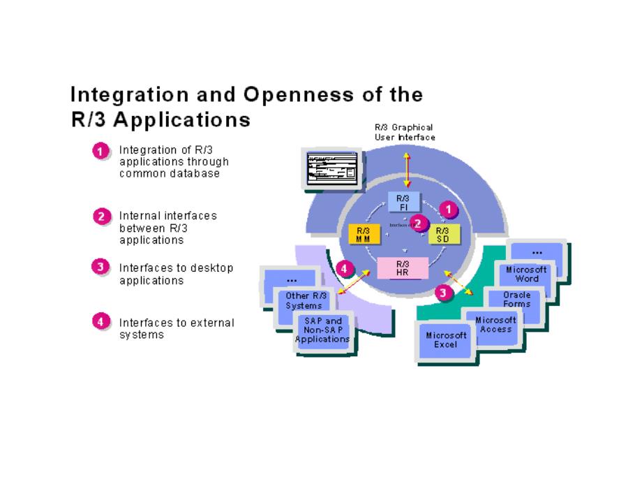 SAP Interface Overview精编版_第2页