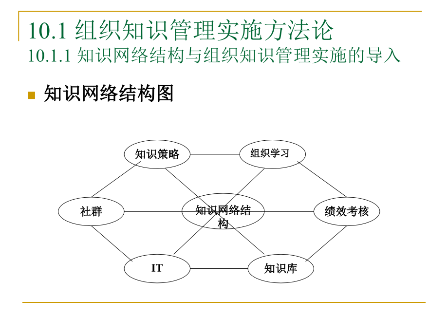 第10章组织知识管理的规划与精编版_第3页