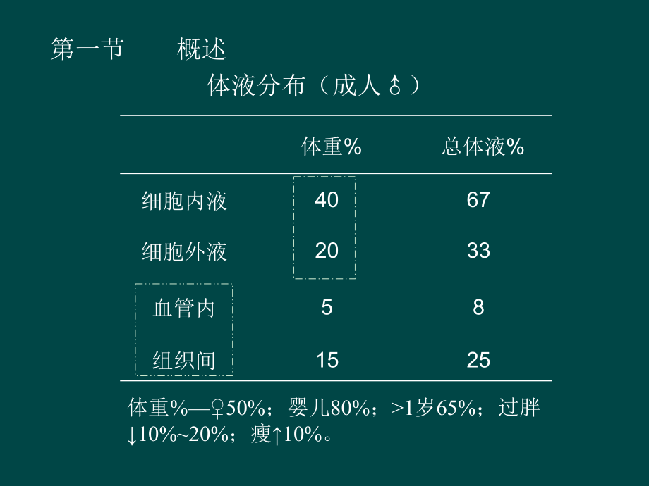 最终版-外科病人的体液失调课件_第4页