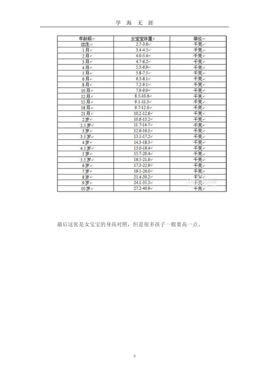 （2020年7月整理）标准身高体重对照表.doc_第3页