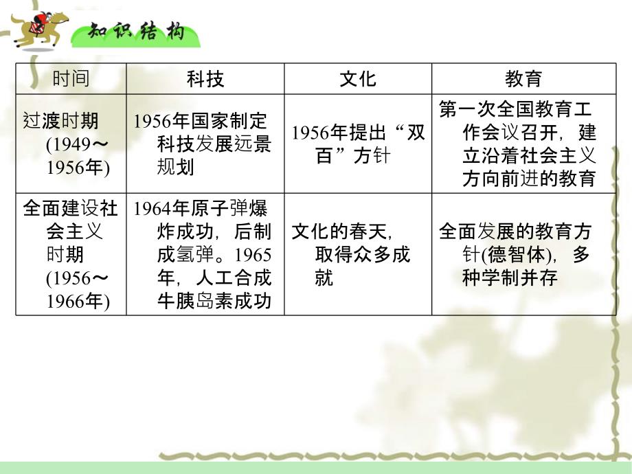 【学海导航】广东省2012届高中历史第1轮复习 第7单元 单元总结课件 新人教版必修3_第2页