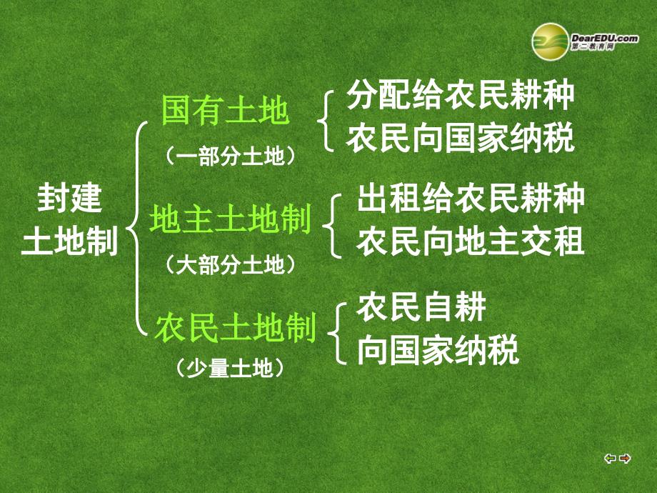 湖南省怀化市溆浦县江维中学高中历史 第4课 古代的经济政策课件 新人教版必修2_第4页