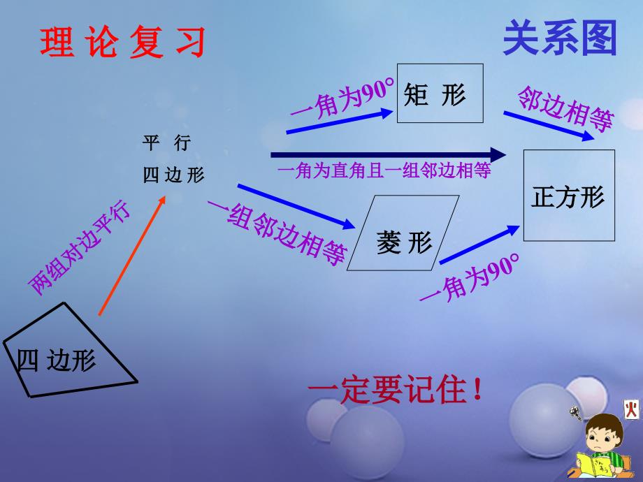 2017年中考数学专题复习 四边形1_第2页