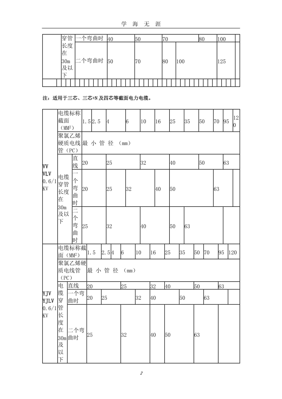 （2020年7月整理）电缆穿管径对照表.doc_第2页