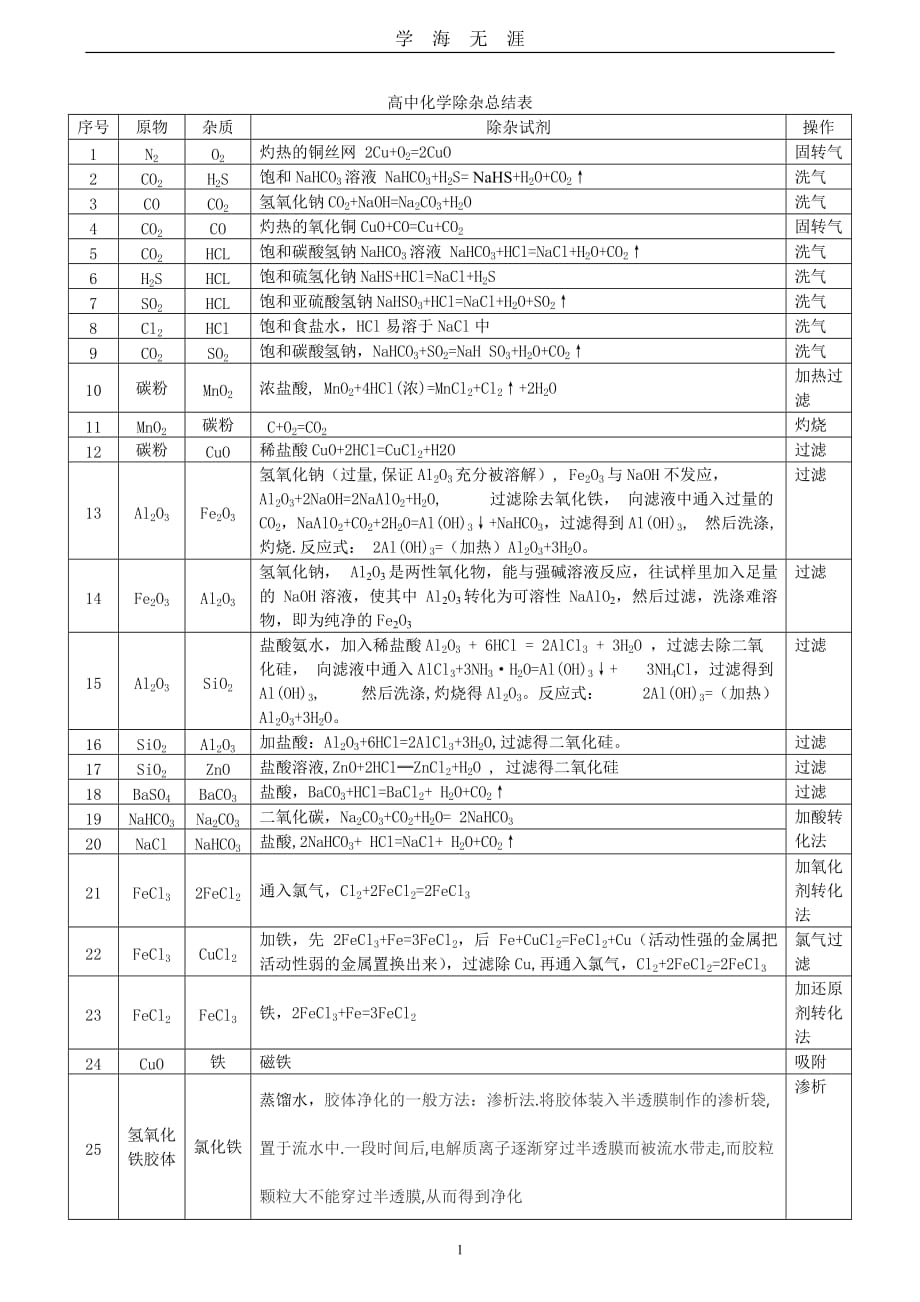 （2020年7月整理）高中化学除杂总结表.doc_第1页