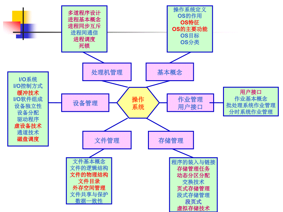汤子瀛_计算机操作系统第三版期末总复习课件_第1页