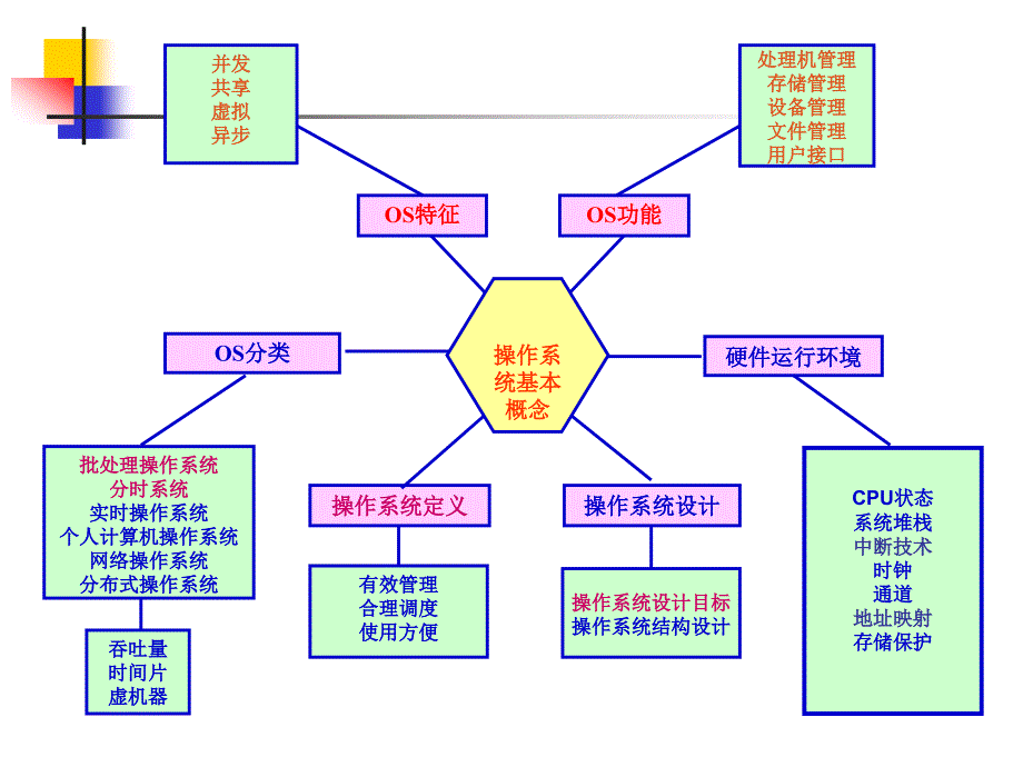 汤子瀛_计算机操作系统第三版期末总复习课件_第2页