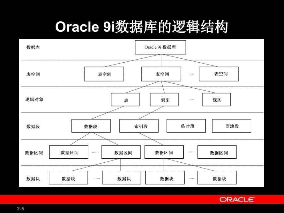 第02章 Oracle 9i体系结构70376613精编版_第5页