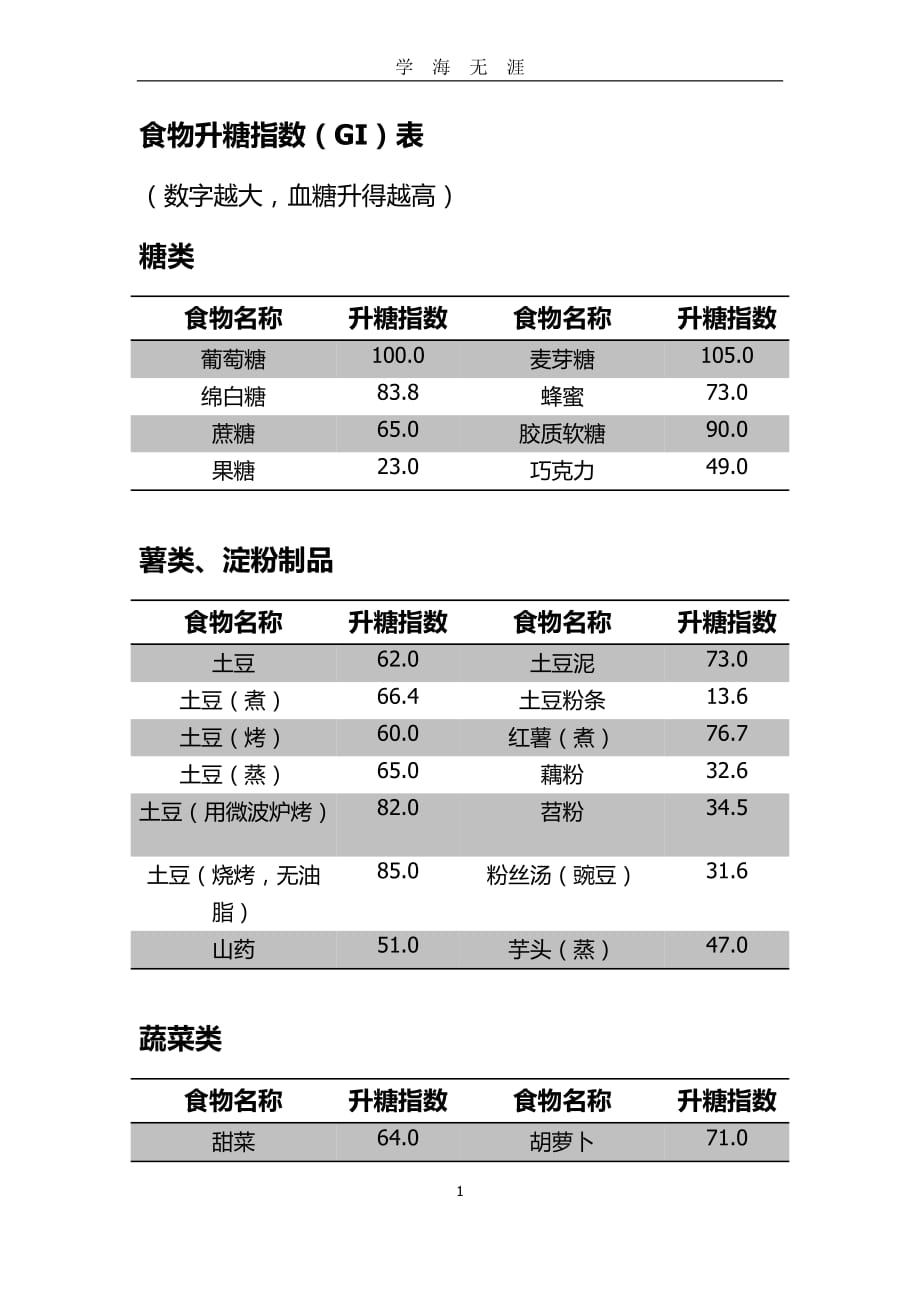 （2020年7月整理）食物升糖指数.doc_第1页