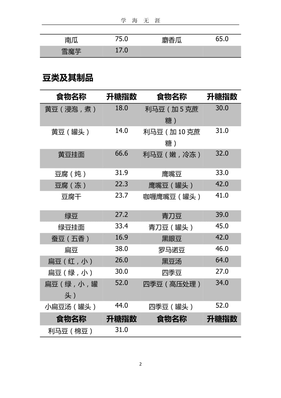 （2020年7月整理）食物升糖指数.doc_第2页