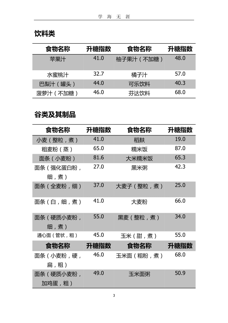 （2020年7月整理）食物升糖指数.doc_第3页