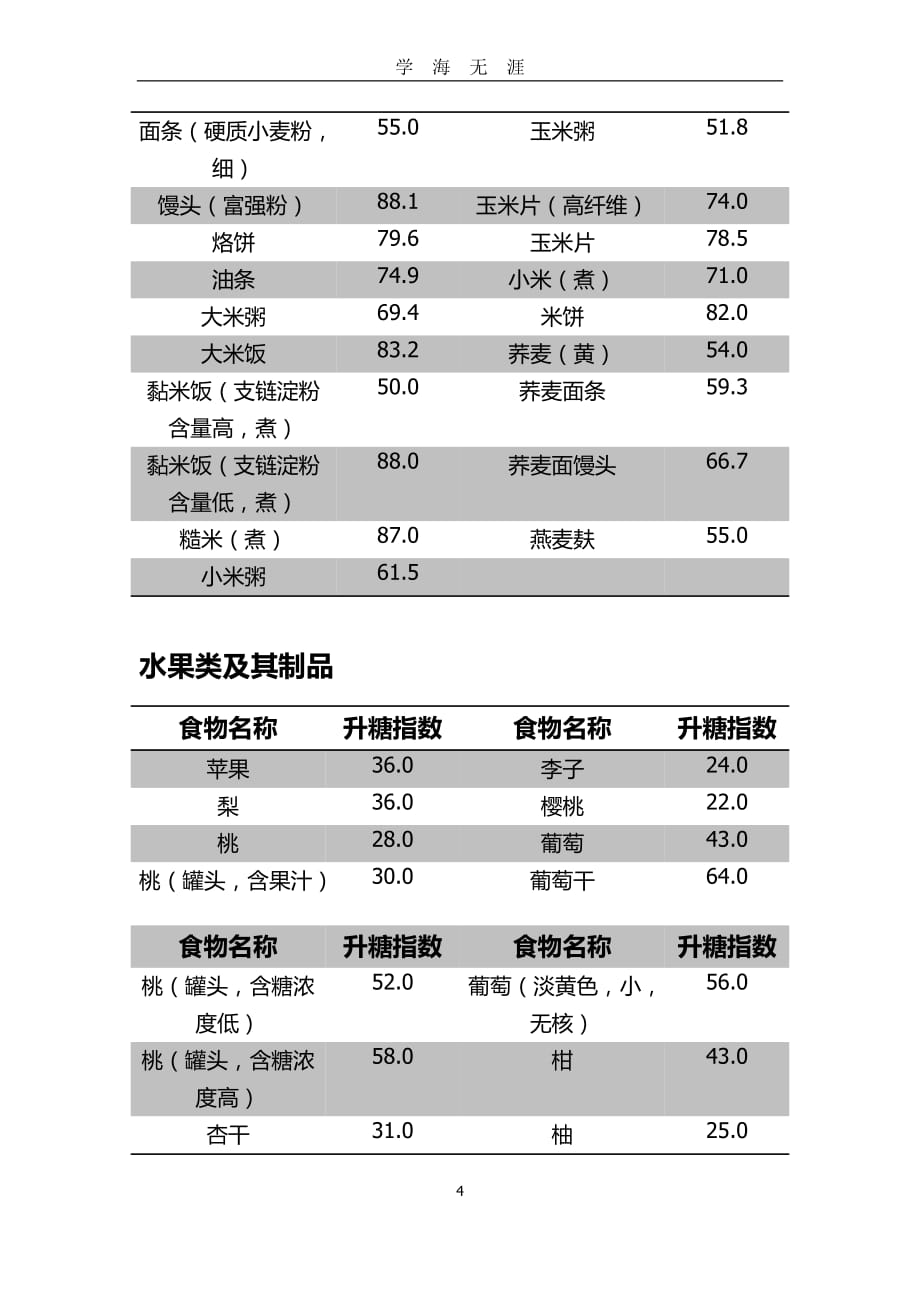 （2020年7月整理）食物升糖指数.doc_第4页