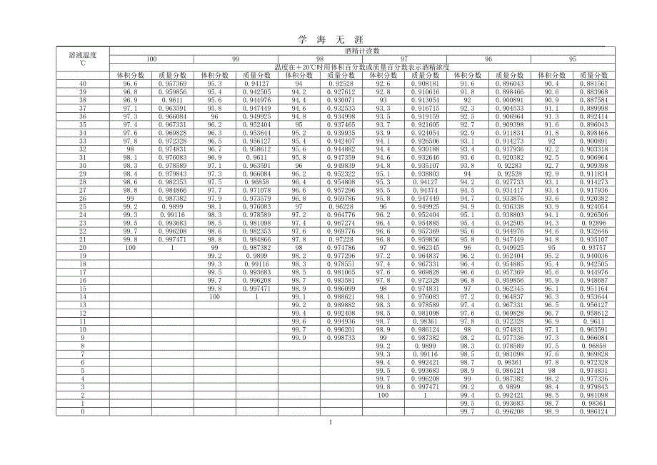 （2020年7月整理）酒精计温度浓度换算表.doc_第2页