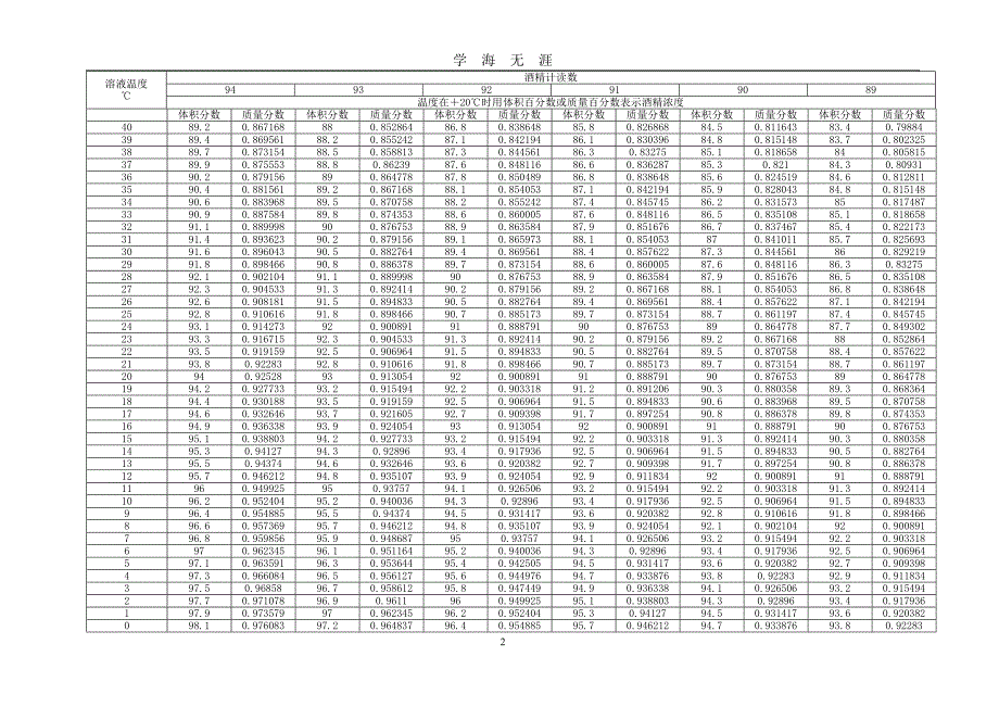 （2020年7月整理）酒精计温度浓度换算表.doc_第3页